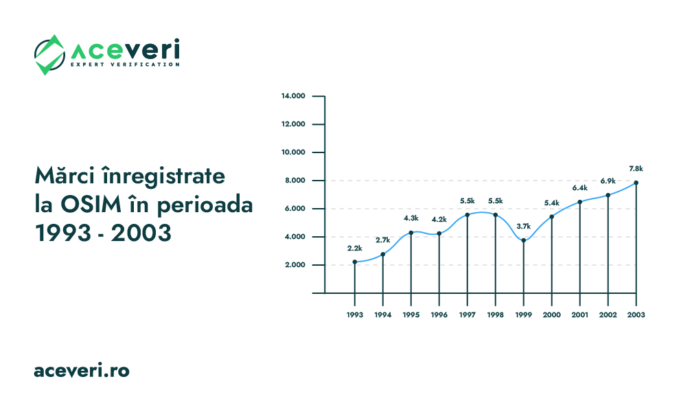 Marci Inregistrate 1993-2003