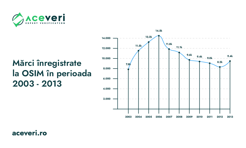 Marci Inregistrate 2003-2013