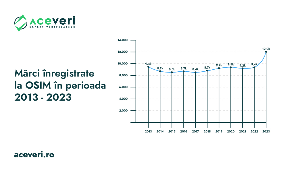 Marci Inregistrate 2013-2023
